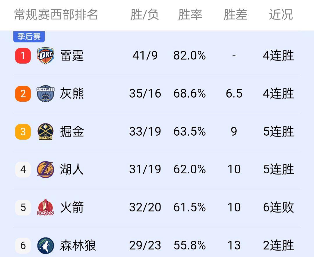 火箭队遭连败，球队积极调整备战季后赛的简单介绍