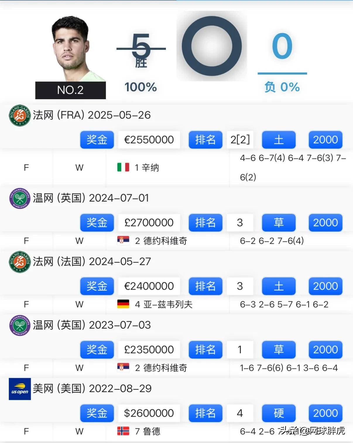 费德勒回归赛场，逆转首场状态亮眼，阿森纳观众沸腾！